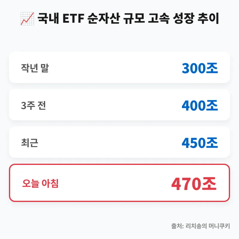 국내 ETF 시장 470조 돌파, 2026년 현명한 투자 전략은? 2