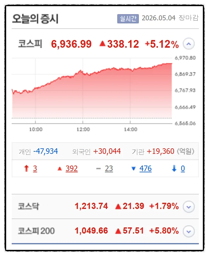 코스피 6,900 돌파, 2026년 상승장 속 숨겨진 위험은?