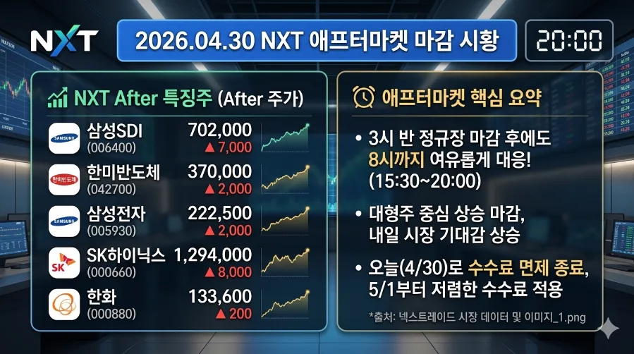 넥스트레이드 마감 시황 2026: 4월 30일 주요 종목 분석