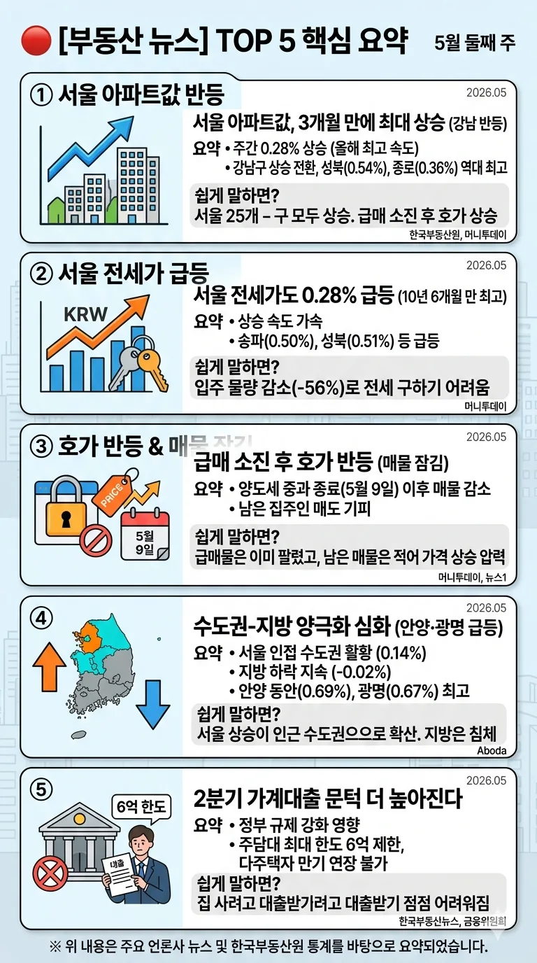 서울 집값 반등 2026: 3개월 만에 최대 상승, 전세가도 급등 이유
