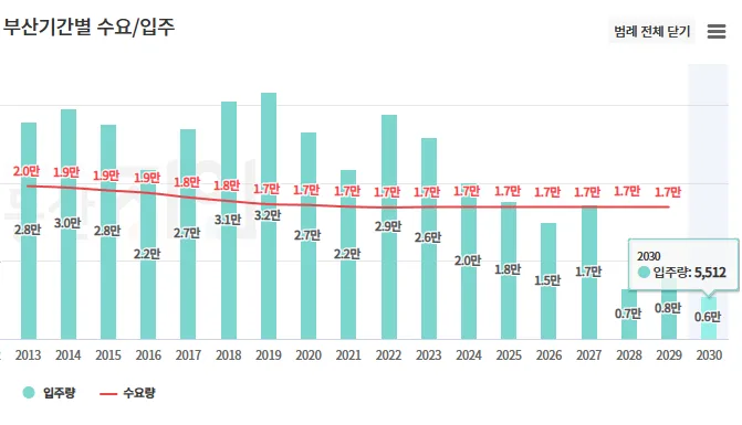 부산 2030년 입주 아파트, 미분양 현황과 계약 혜택 총정리 2026