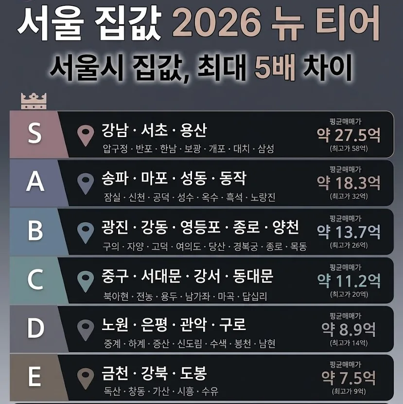 2026 서울 집값 등급표: 국토부 실거래가 분석 및 투자 전략