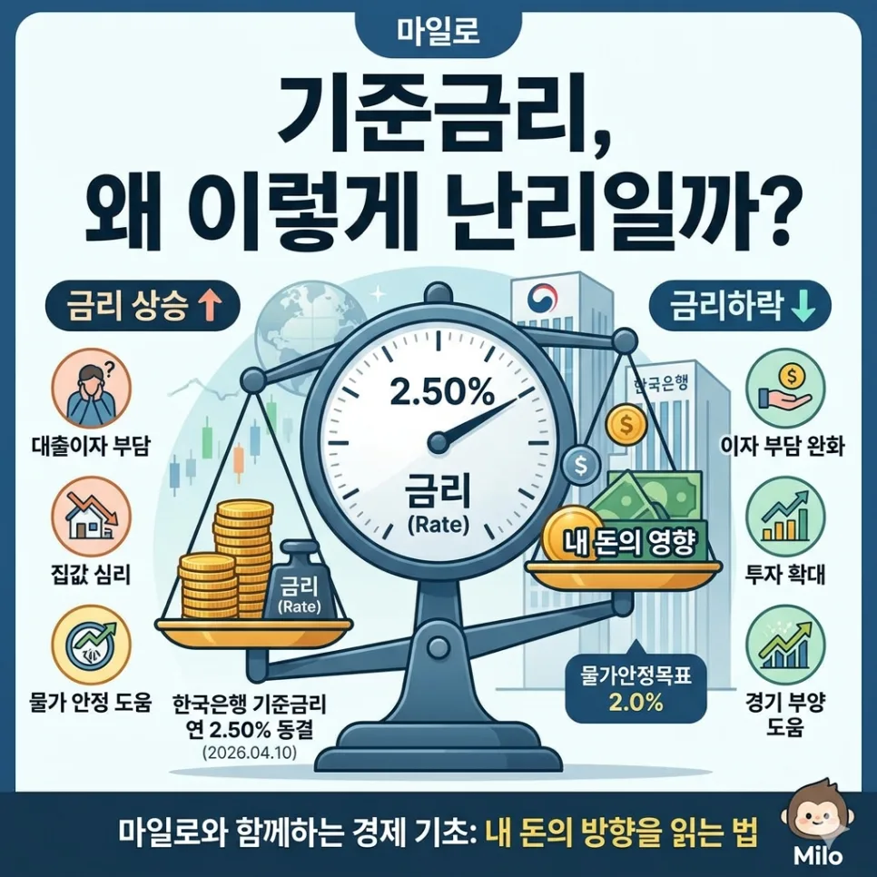 기준금리, 2026년 가계 경제에 미치는 영향 총정리