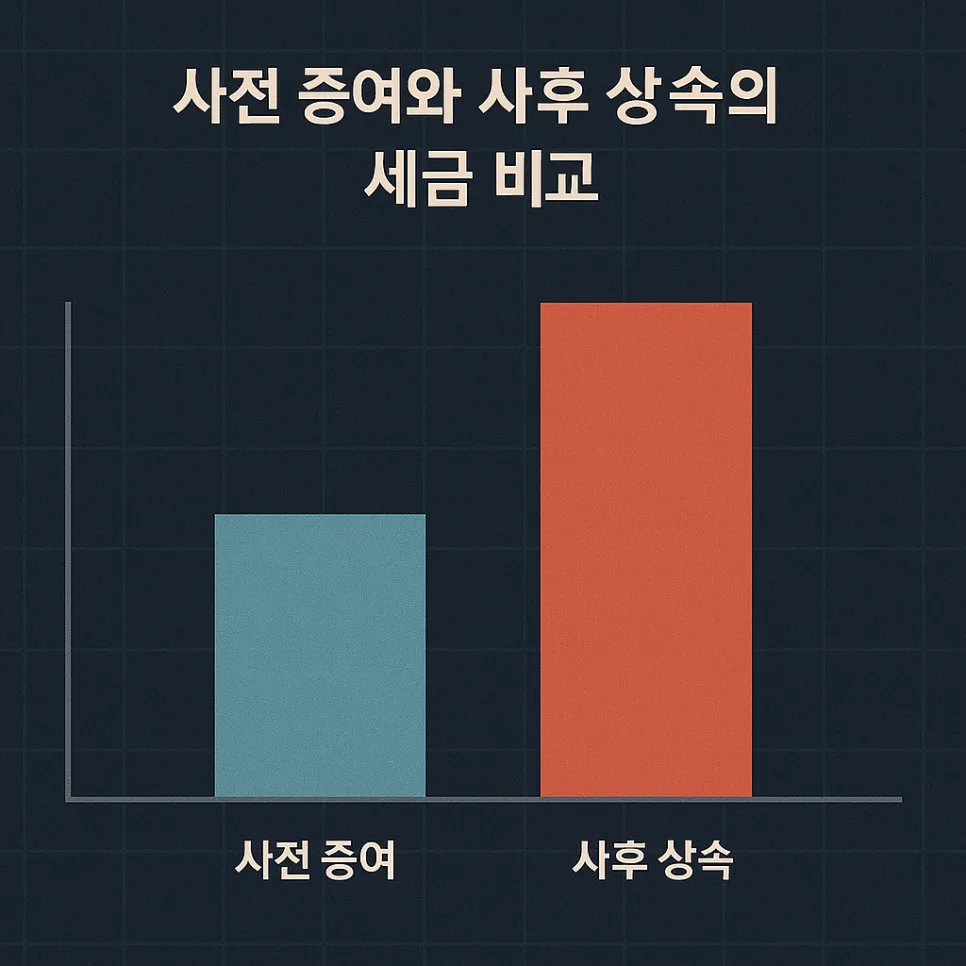 2026년 사전 증여 vs 사후 상속, 절세 유리한 선택 가이드 — 비즈니스·경제 — shmed4809