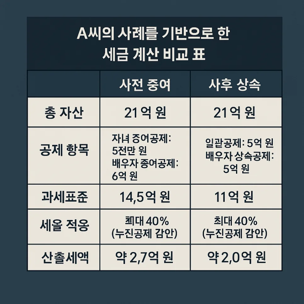 2026년 사전 증여 vs 사후 상속, 절세 유리한 선택 가이드 2