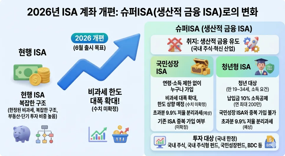 슈퍼ISA 절세 전략 2026: 배당주 투자자를 위한 준비법