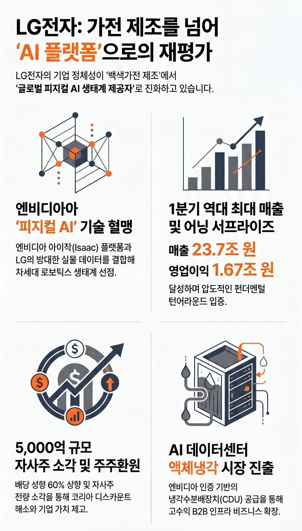 LG전자 주가 급등 원인 2026: 엔비디아 협력과 실적 분석