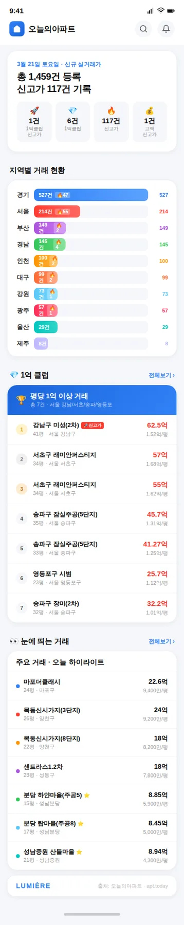 2026년 3월 아파트 실거래가: 신고가 117건 포함 총정리