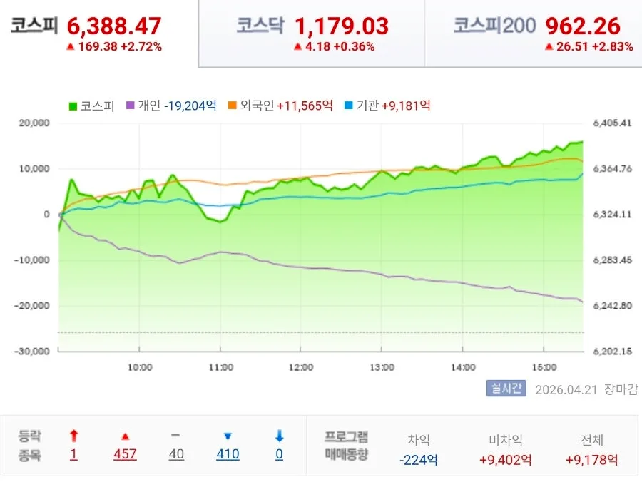 코스피 신고가 2026년 4월 21일: AI 테마 확장과 2차전지 랠리 분석