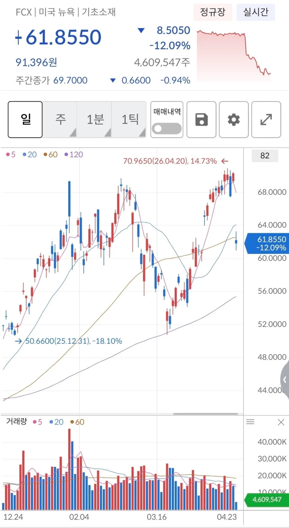 FCX 주가 2026년 폭락 원인과 매수 전략 분석
