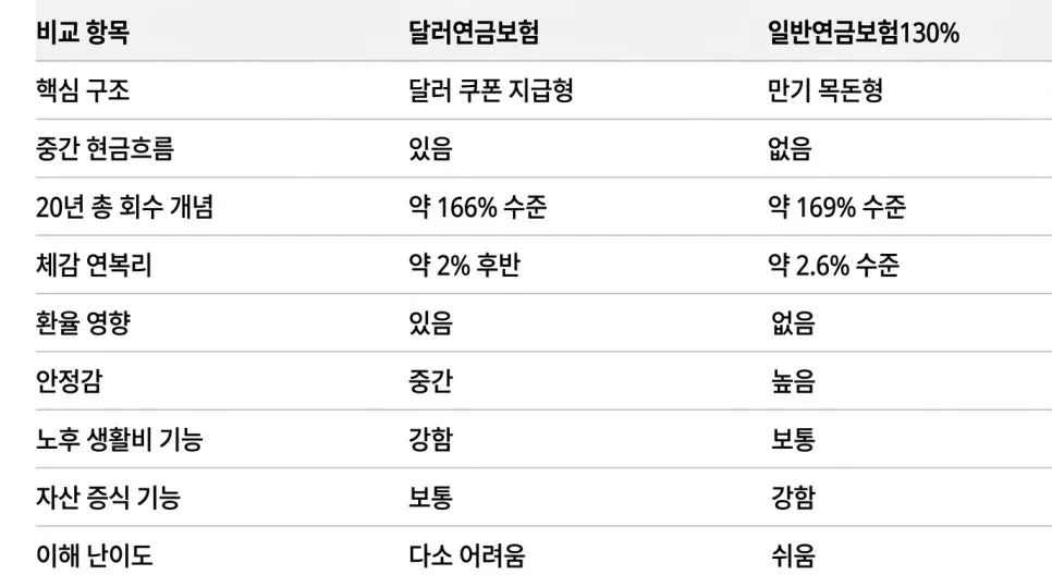 달러연금보험 vs 일반연금보험: 20년 후 현금흐름 비교 2026 2