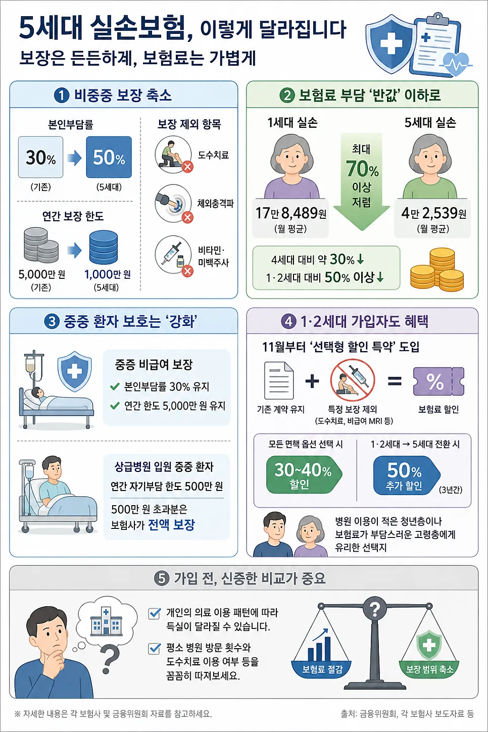 5세대 실손보험, 보험료 70% 절감 가능할까? 2026년 총정리