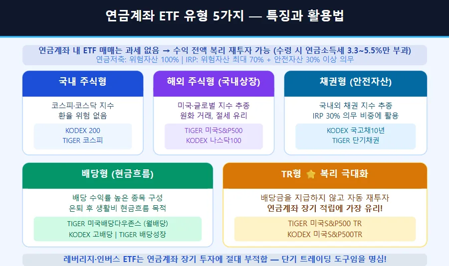 연금저축 IRP ETF 포트폴리오 2026: 나이별·성향별 최적 구성법 2