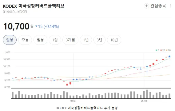 KODEX 미국성장커버드콜액티브 ETF 2026년 전망: 월배당과 성장, 두 마리 토끼 잡기 2