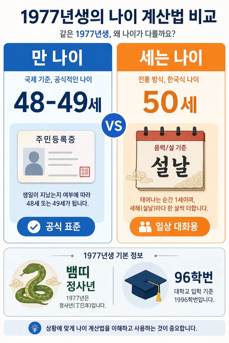 77년생 나이 2026년 만 나이 계산법 총정리 3