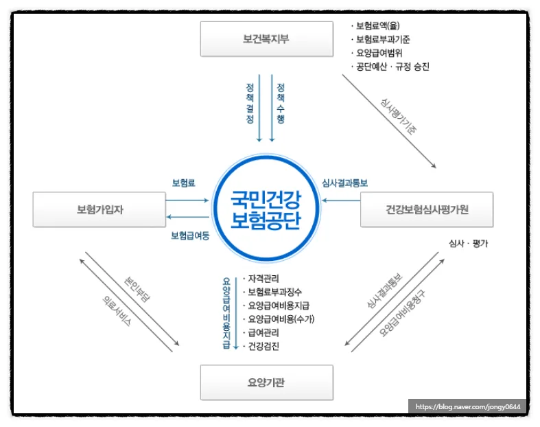 퇴사 후 건보료 폭탄 피하는 법: 임의계속가입 활용 2026 2
