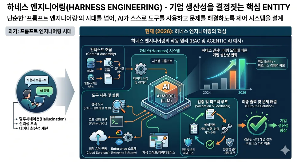 AI 에이전트 시대: 하네스 엔지니어링이 생산성 핵심인 이유 2026