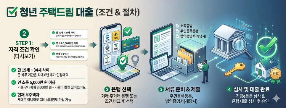 청년 주택드림 청약통장 2026: 4.5% 이자+비과세+대출 혜택 총정리 2
