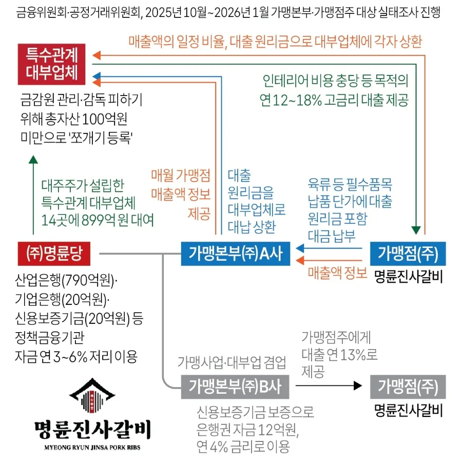 명륜진사갈비 고리대출 논란 2026: 정책자금 사유화 진실
