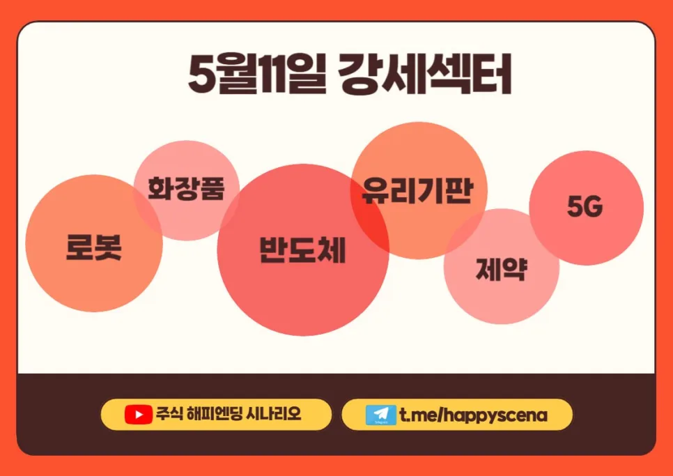 2026년 5월 11일 증시: 반도체 주도, 조선·자동차 강세 이유 분석 2