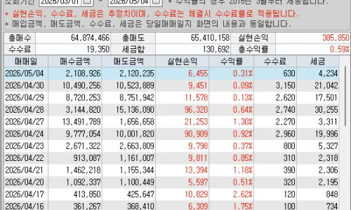40거래일 연속 수익 비결 2026: 투자 기록 분석 및 카페 이전 전략
