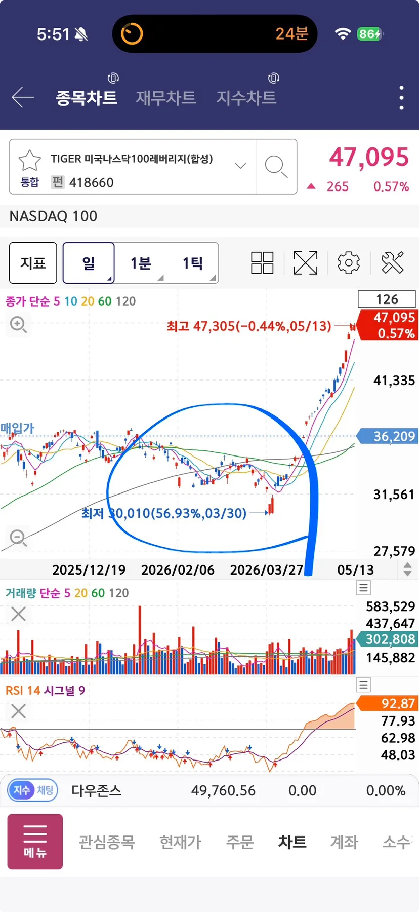 ISA 나스닥 레버리지 ETF, 2026년까지 꾸준히 모으는 법 2