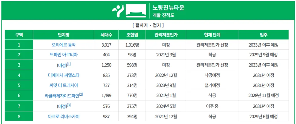 동작 아크로리버스카이 분양가 27억, 2026년 청약 전 알아야 할 5가지 2