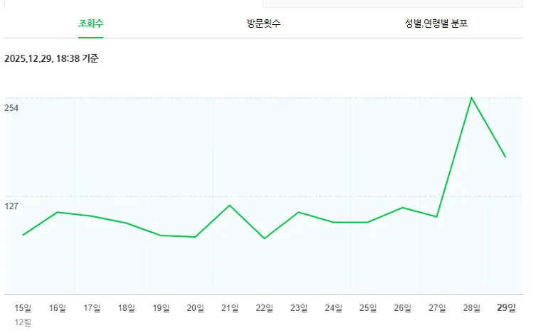 애드포스트 수익, 초보자가 월 1천 원 버는 현실 2026