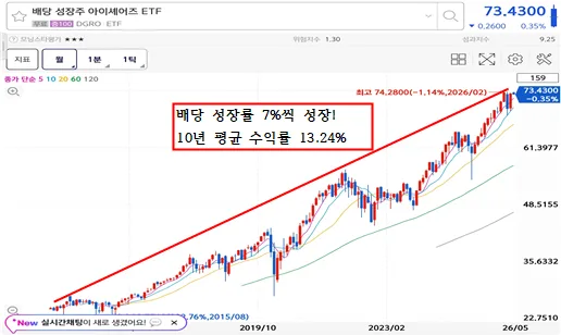 DGRO ETF 배당 성장률 2026년 전망: 실제 투자자가 분석한 핵심