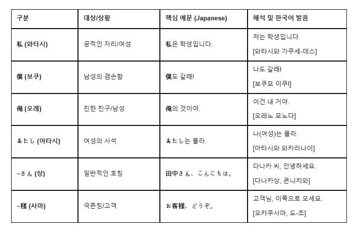 일본어 1인칭 '나' 호칭 2026년 완벽 가이드: 와타시, 보쿠, 오레 차이점