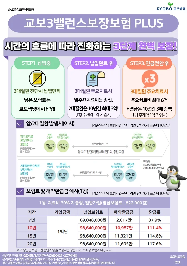 교보생명 3밸런스보장보험 PLUS 2026: 3단계 진화 보장 분석