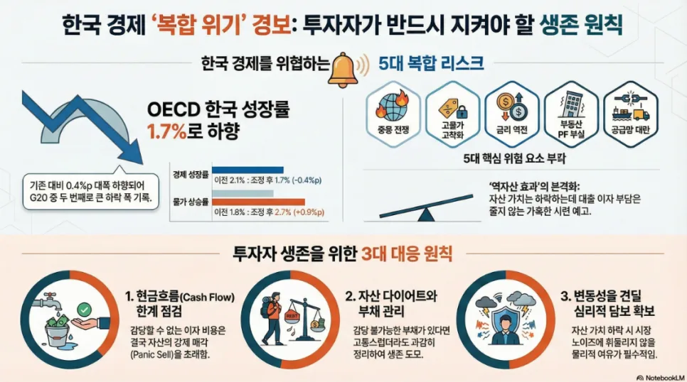 OECD 한국 성장률 전망 2026: 위기 속 투자 전략은?