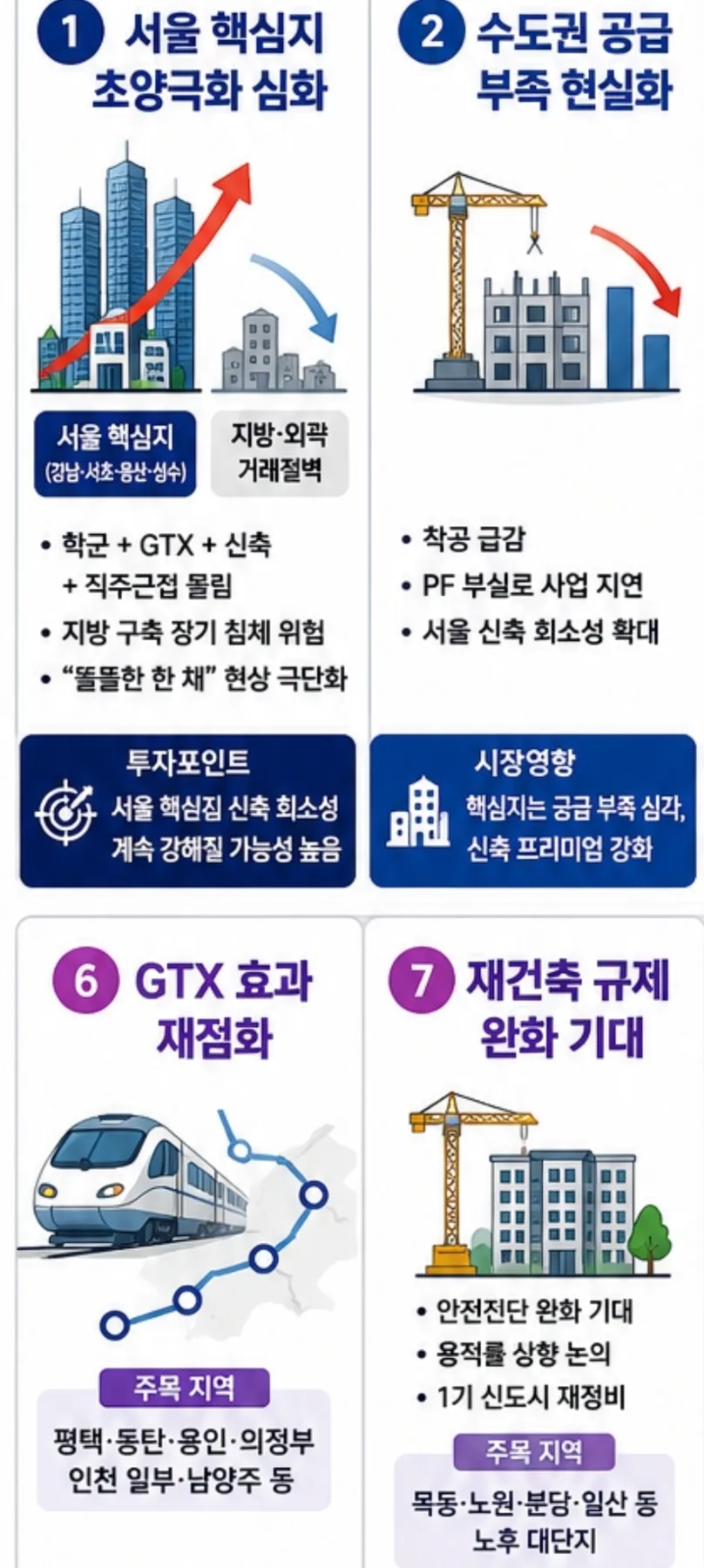 2026년 아파트 초양극화: GTX·재건축·금리 인하 전망 총정리