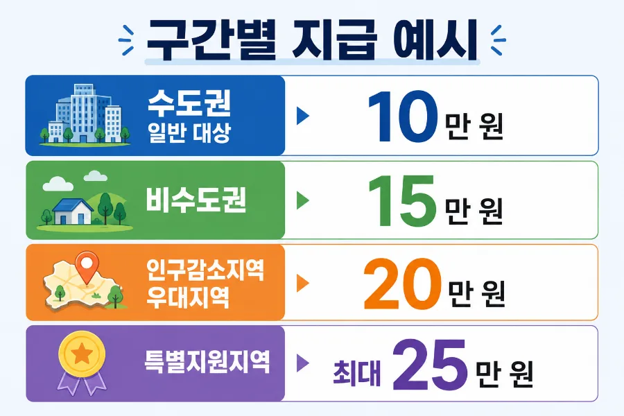 2차 고유가 피해지원금, 소득 하위 70% 기준과 신청 방법 2026년 총정리 2