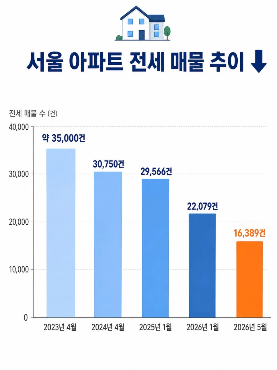 전세 매물 급감 2026: 양도세 중과 종료 후 시장 변화와 대비책 2