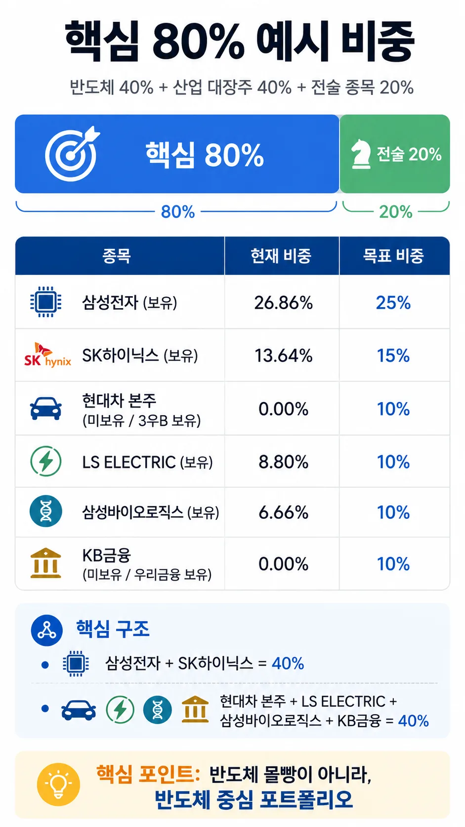 2026년 코스피 초과 수익: 산업별 대장주 포트폴리오 전략