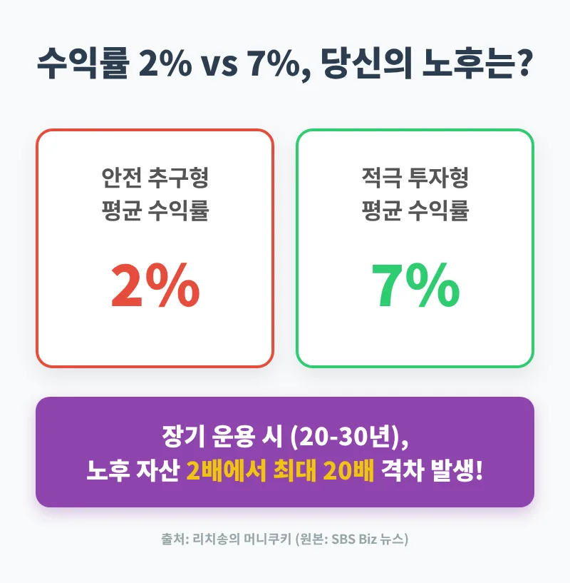 퇴직연금 주식 투자, 2026년 수익률 극대화 전략은? 2