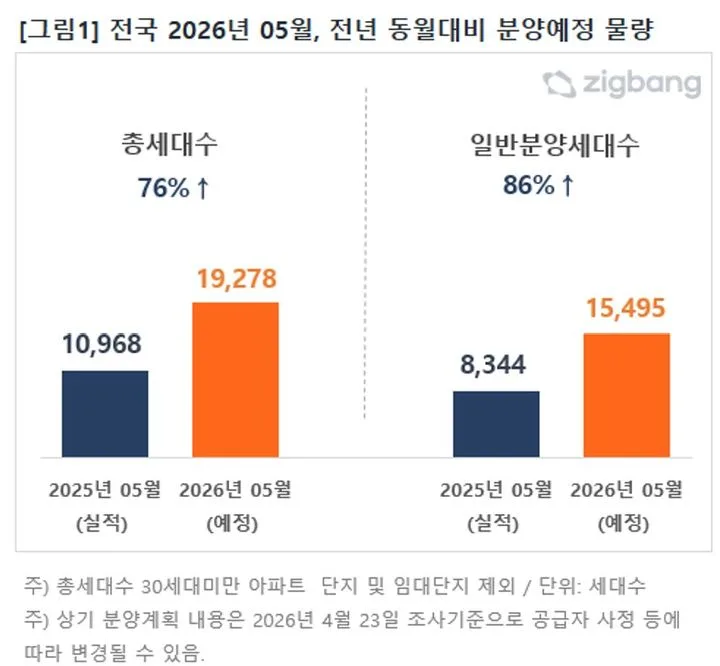 2026년 5월 서울 아파트 분양 3446가구, 흑석·장위 대단지 분석