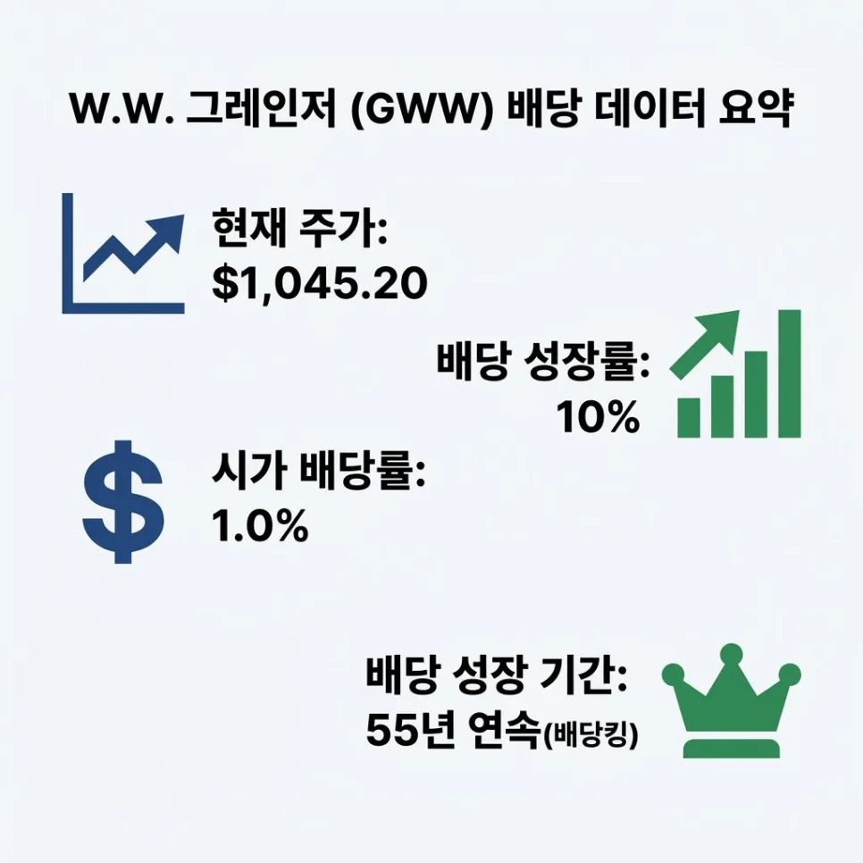 W.W. 그레인저(GWW) 배당금 2026: 55년 배당킹, 장기 복리 투자 전략 2