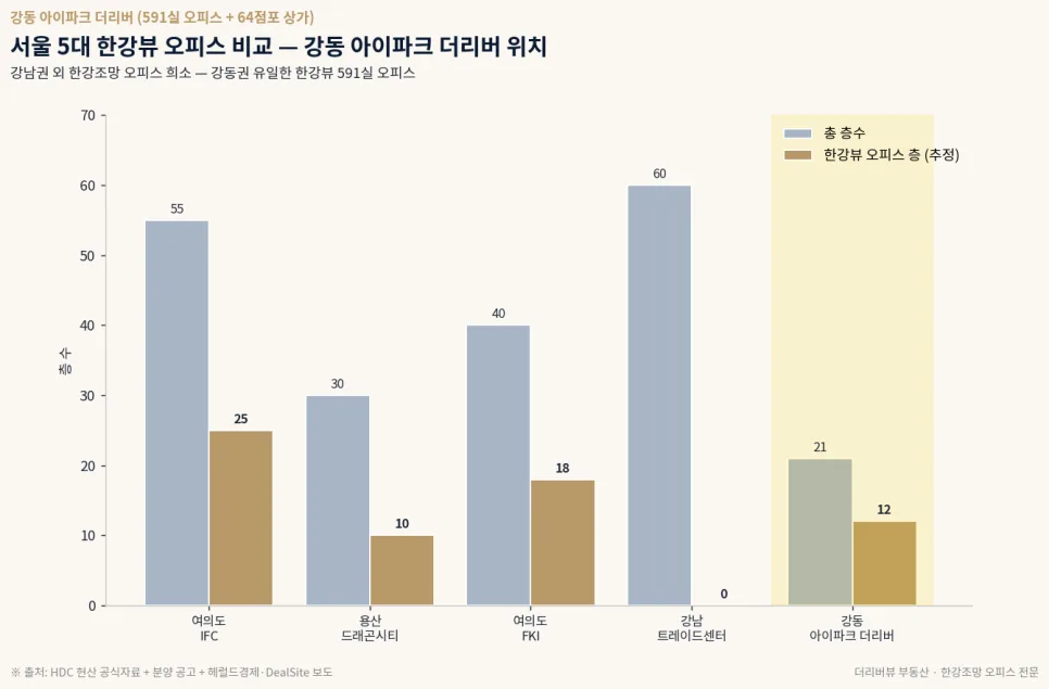 강동 아이파크 더리버: 한강뷰 오피스 희소성 분석 2026