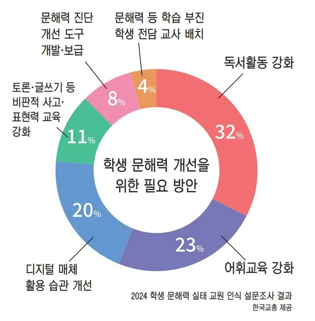 문해력 저하 원인과 해결책 2026: 독서·토론 교육 강화 방안