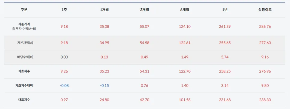 TIGER 코리아밸류업 ETF 2026년 전망: 구성종목·분배금·총보수 총정리 2