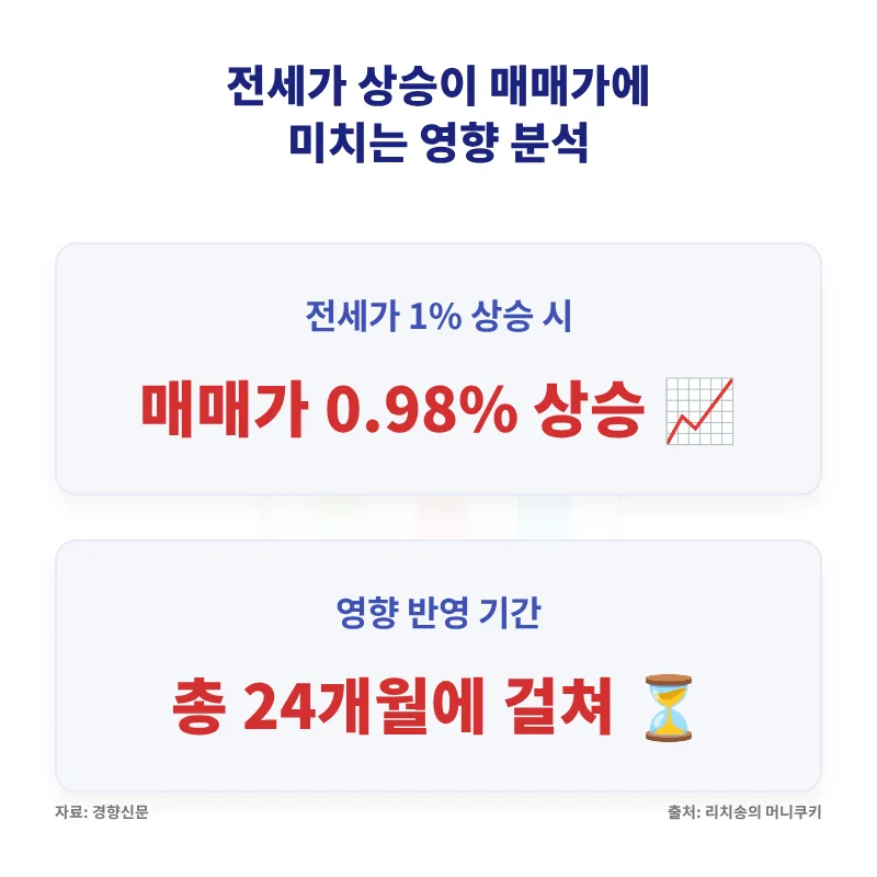 2026년 전셋값 급등, 매매가 도미노 현상 막는 법은? 2