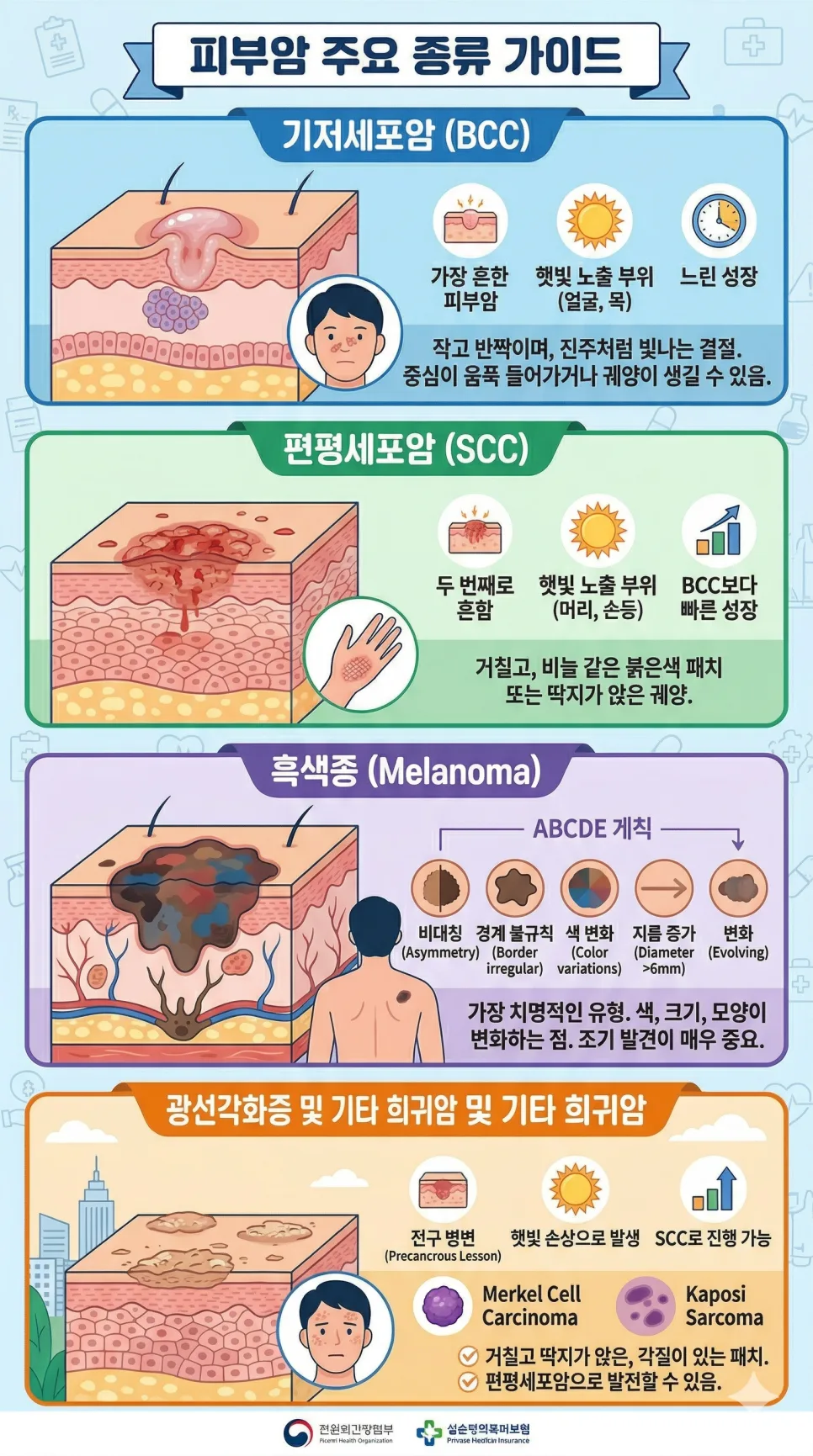 피부암 보험금 2026년 종류별 보상 완벽 정리 2