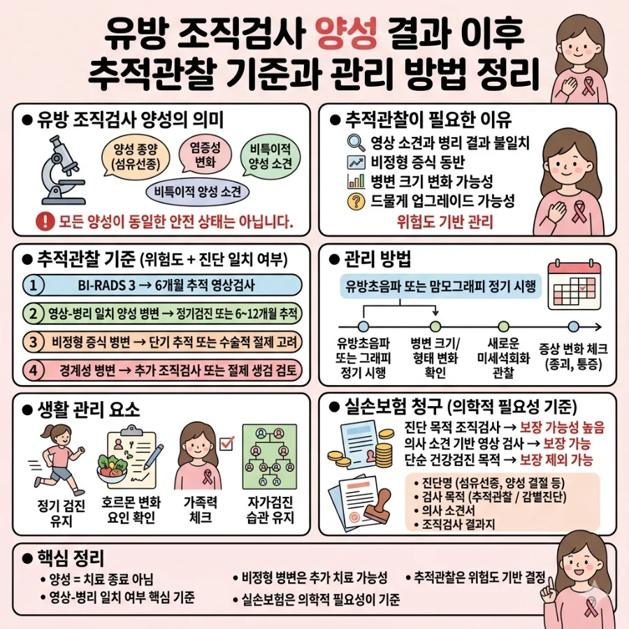 유방 조직검사 양성, 추적관찰 기준과 관리법 2026