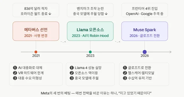 메타, 오픈소스 AI 포기? 라마(Llama) 전략 변화 2026년 분석