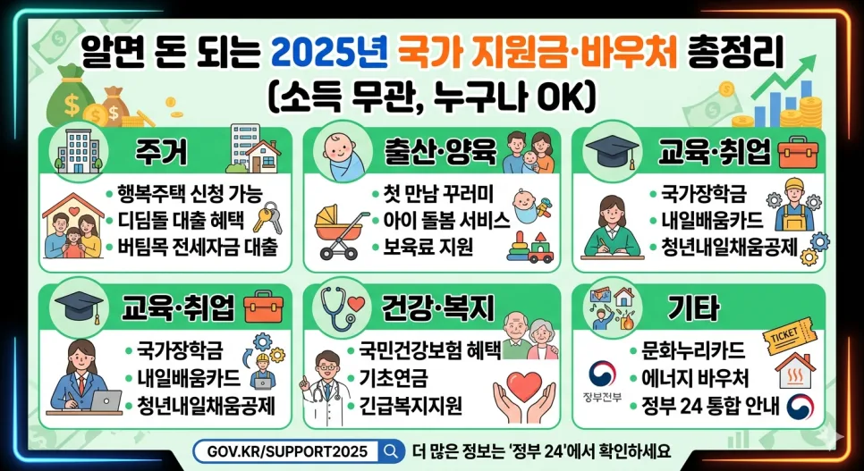 2026년 국가 지원금 5가지 총정리: 누구나 신청 가능!
