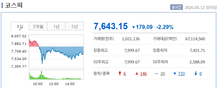 코스피 8000 돌파 실패 원인 2026: AI 배당금 논란 재점검