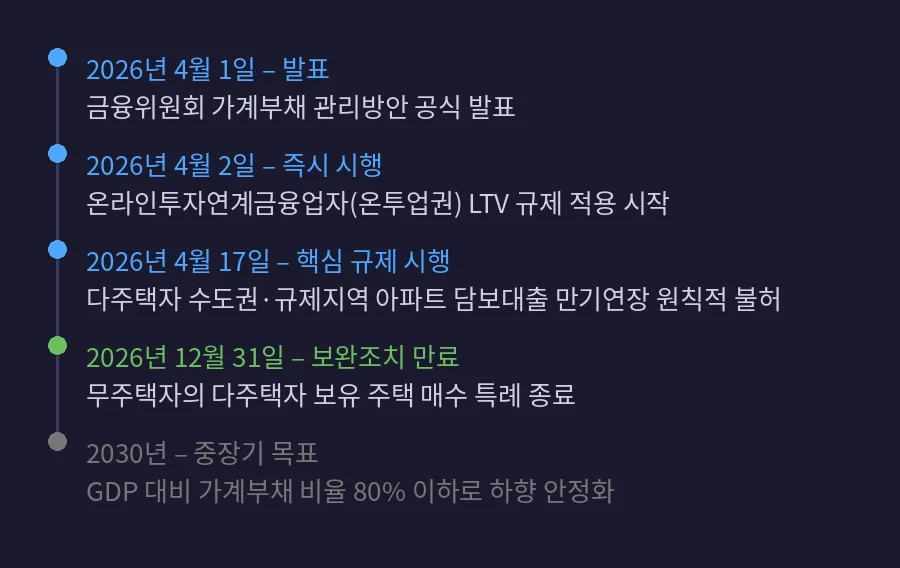 2026년 가계대출 규제, 실수요자·다주택자별 영향 총정리