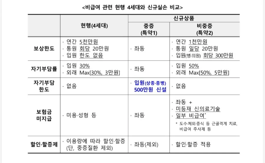 5세대 실손보험, 2026년 변경점과 주의사항 완벽 분석